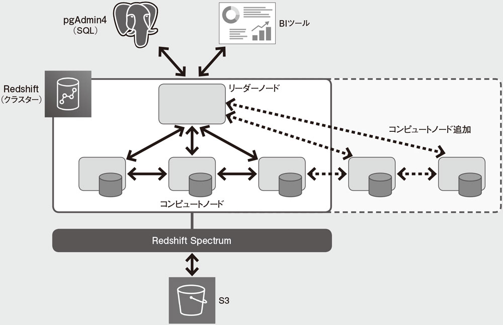図 Redshift（リーダーノード／コンピュートノード）とRedshift Spectrum