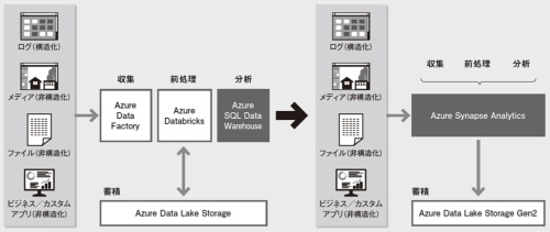 図 Azure SQL Data WarehouseからAzure Synapse Analyticsへの進化の概要