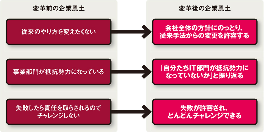 ぶち当たる「社風」の壁 変革を経営・現場・ITに | 日経クロス