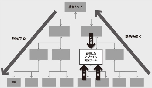 図 中央集権型組織においてアジャイル開発チームが引き起こすあつれき