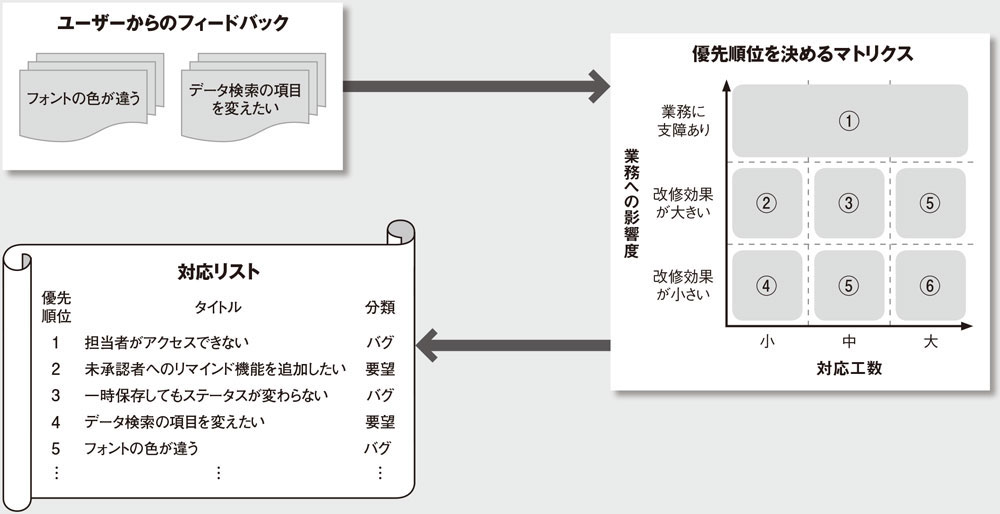 初回リリース 後からが面白い Dxを支えるチームに成長させよう 日経クロステック Xtech