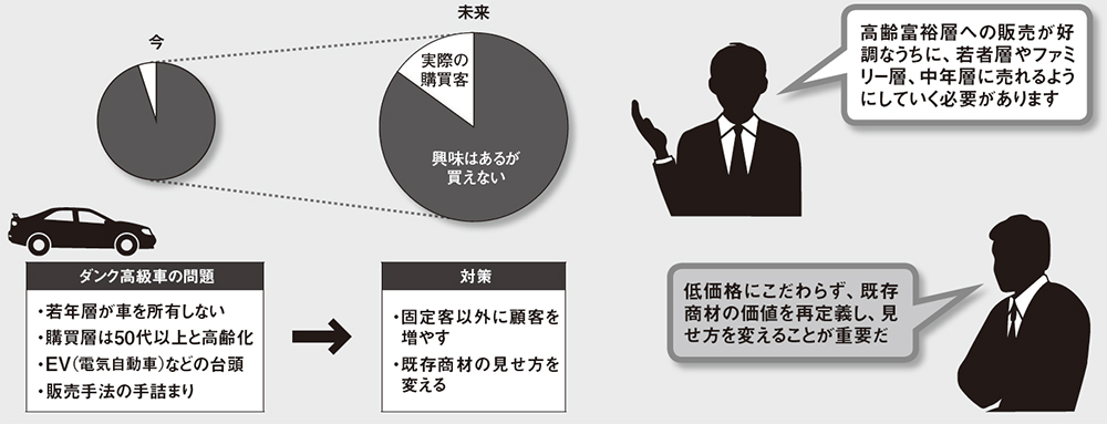 成功者だけが買う高級車 広い顧客層に届く売り方が急務 日経クロステック Xtech