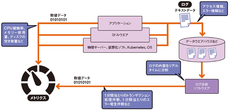 可観測性」実現へ 必要な要素はこれだ | 日経クロステック(xTECH)