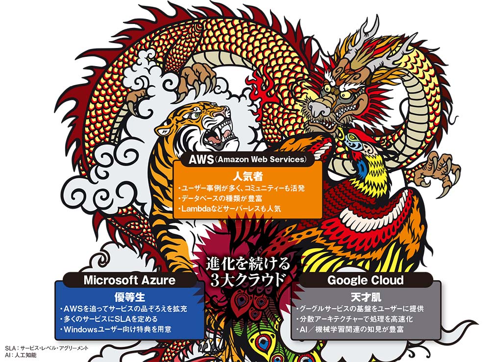 世界3大クラウド 5年の進化ポイント | 日経クロステック（xTECH）