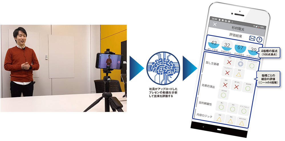 図 ソフトバンクが社員のプレゼンテーション研修向けに開発したAIの活用の流れ