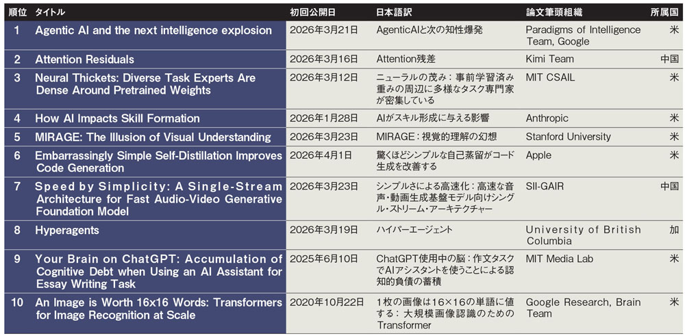 表 arXiv掲載のAI関連論文のX／Bluesky／LinkedIn／Reddit内人気数ランキング（世界）