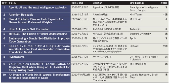 表 arXiv掲載のAI関連論文のX/Bluesky/LinkedIn/Reddit内人気数ランキング(世界)