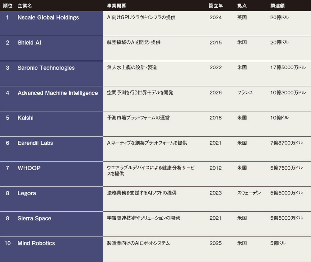 世界モデル企業が10億ドル調達 | 日経クロステック（xTECH）