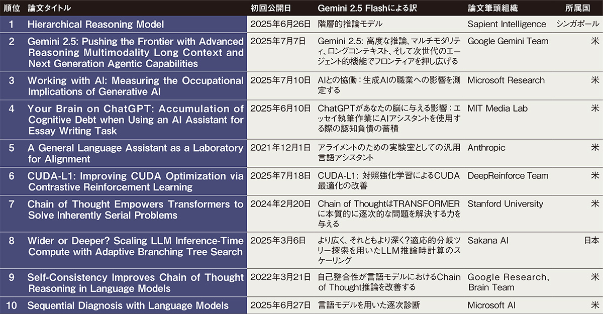 論理推論モデルの殻を破る新方式 | 日経クロステック（xTECH）