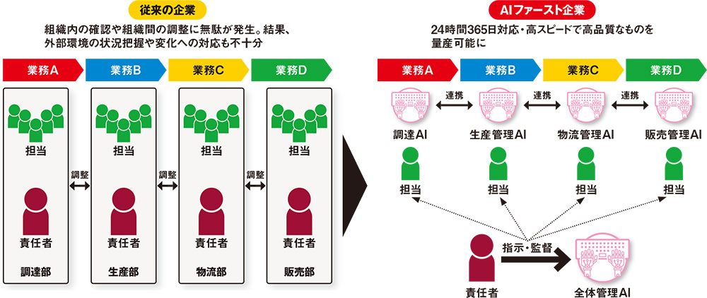 指示5分で5時間働く AIの作業も労働時間（2ページ目） | 日経クロス