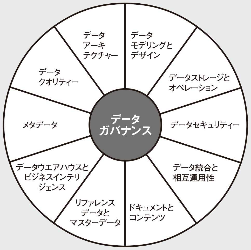 Dxの成果を早く出すために 不可欠なデータガバナンス 日経クロステック Xtech