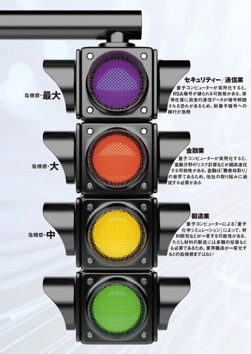 図 量子コンピューターに対する危機感