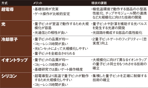 表 量子コンピューターの5大方式のメリットと課題