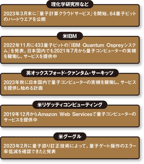 図 超電導量子コンピューターを巡る状況