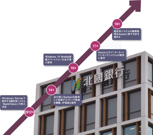 図　北國銀行のマイクロソフト製品採用の歴史