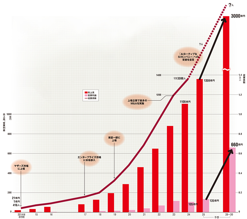 10年で売上高50倍 テスト工程を改革 | 日経クロステック（xTECH）