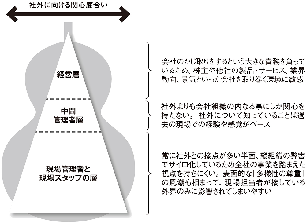 図 組織階層における社外への関心度の違いを示すひょうたんモデル
