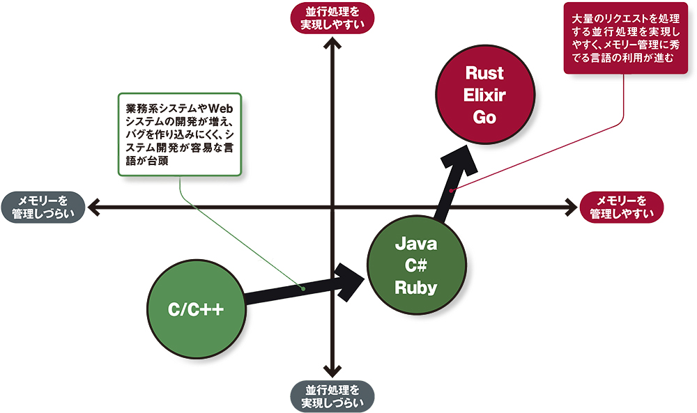 新世代プログラミング言語の使いどころ 日経クロステック Xtech