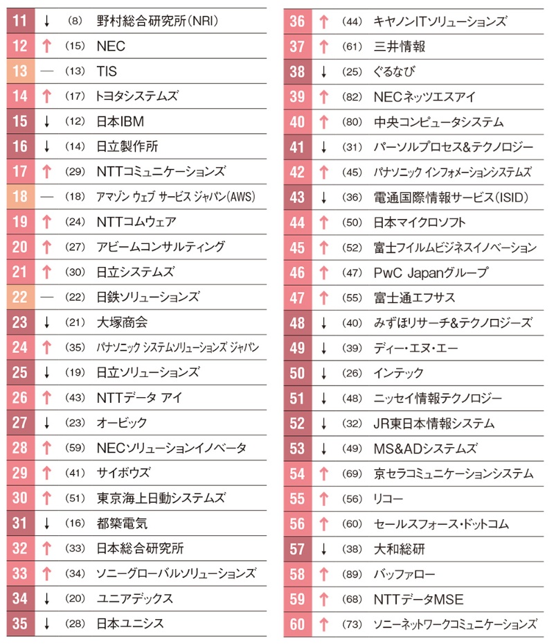 It大手に人気集中 ユーザー系も上昇 日経クロステック Xtech It大手に人気集中 ユーザー系も上昇 日経クロステック Xtech