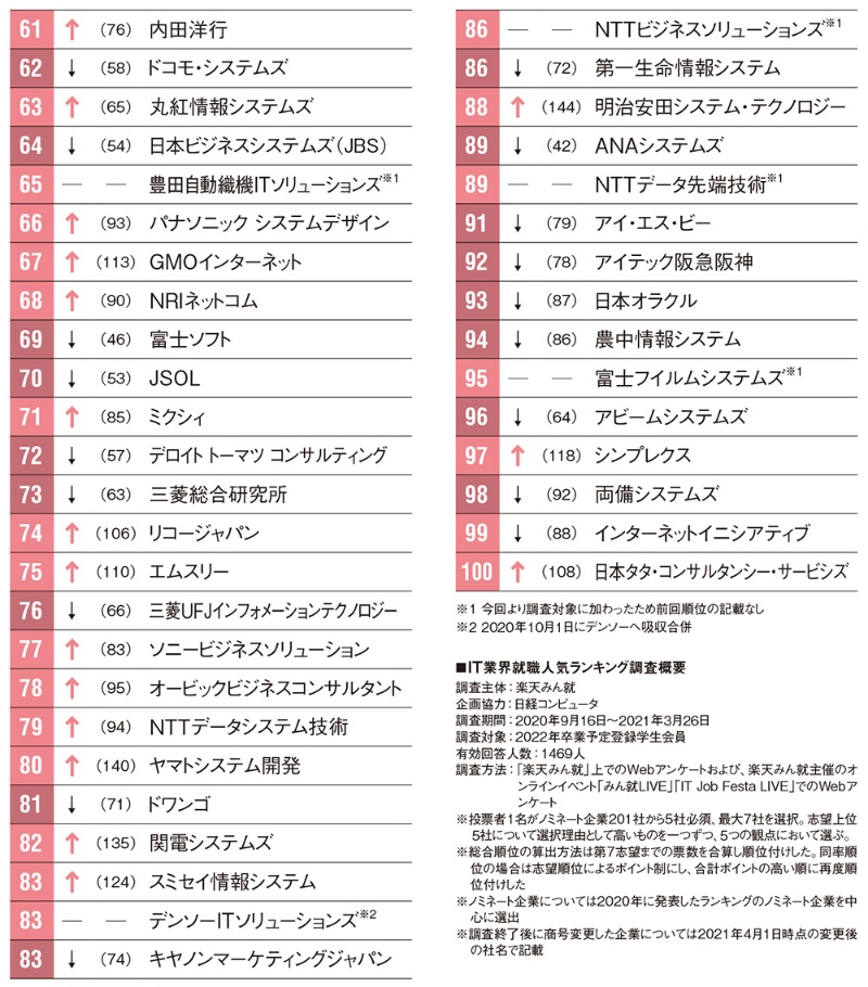 It大手に人気集中 ユーザー系も上昇 日経クロステック Xtech It大手に人気集中 ユーザー系も上昇 日経クロステック Xtech