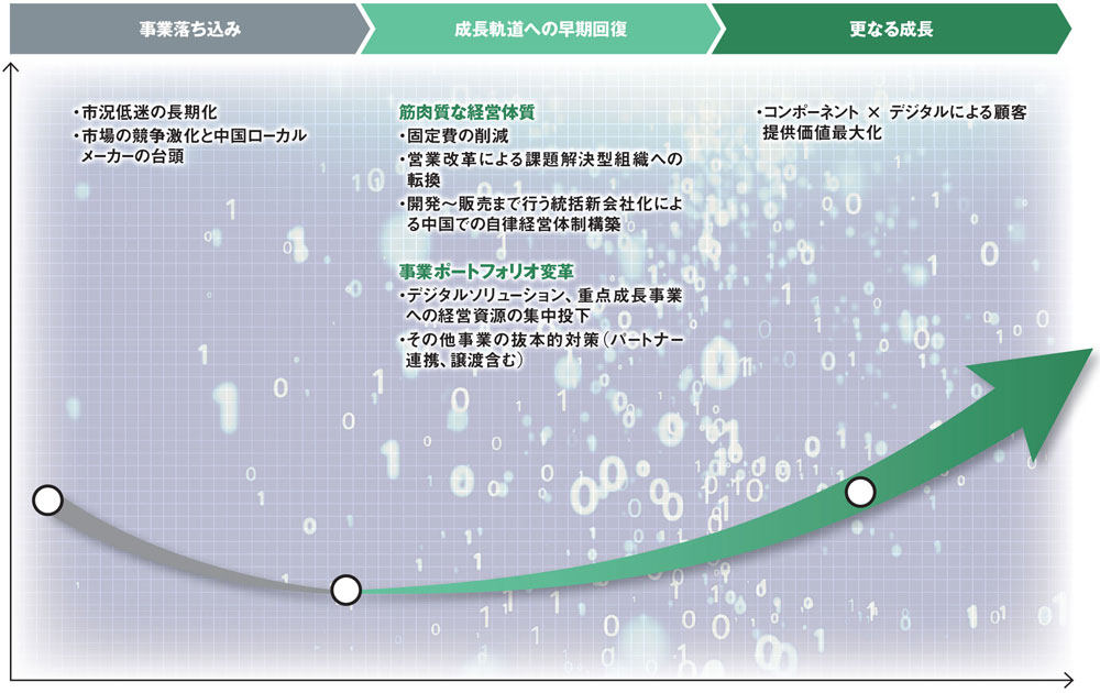 図 三菱電機のFAシステム事業の構造改革