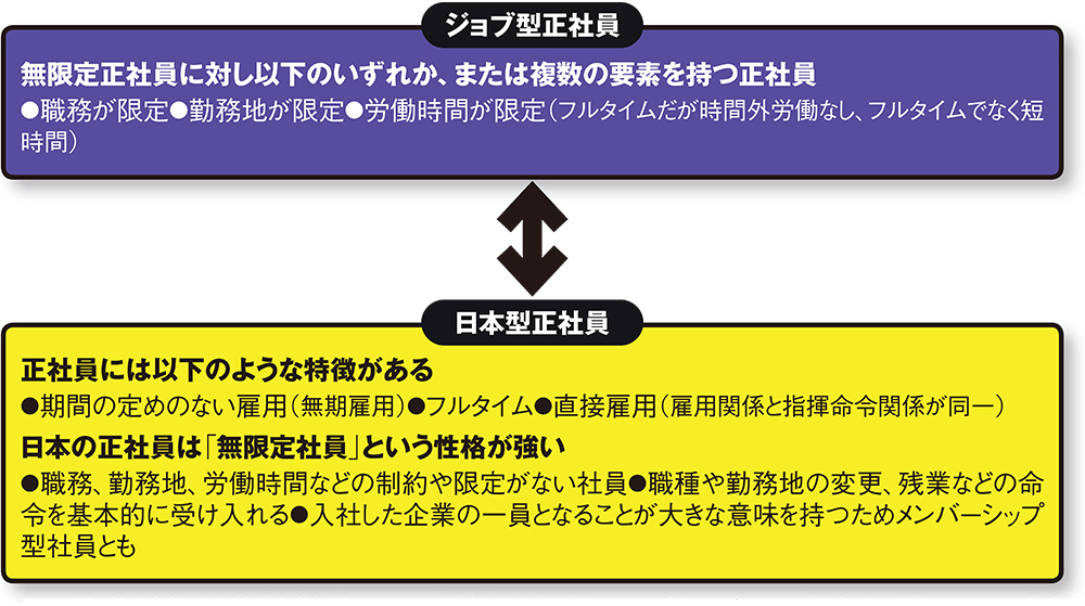 図 ジョブ型雇用の定義