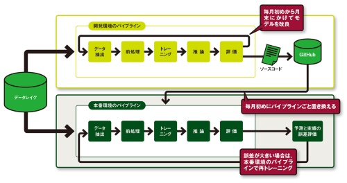 図 ヤマト運輸が構築したMLモデルのパイプライン