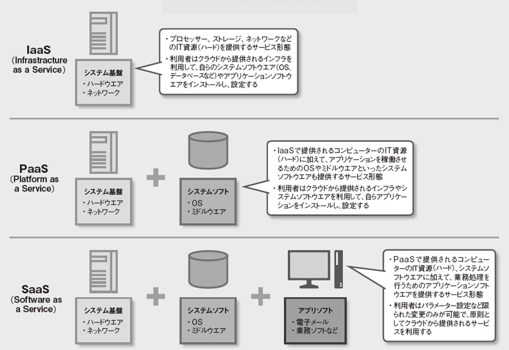 クラウド選択時はリスクに着目 種類や形態ごとの特徴を知る 日経クロステック Xtech