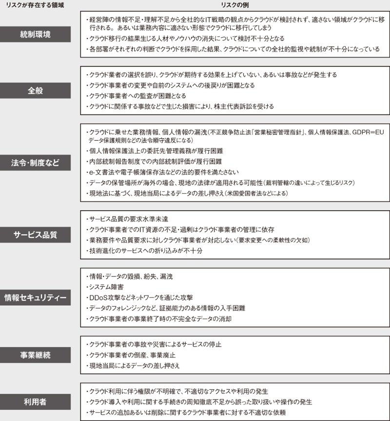 クラウド特有の統制が必要に 利用者が生むリスクに注意 日経クロステック Xtech