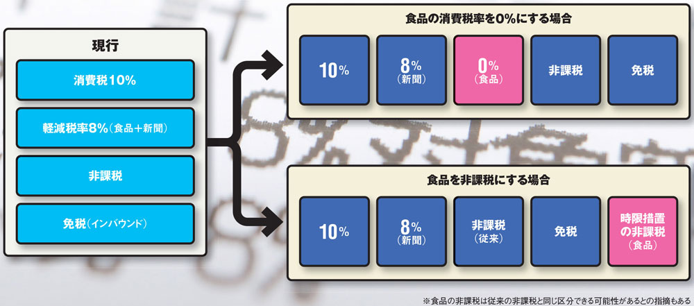 消費税「ゼロ化」 改修は不可避（2ページ目） | 日経クロステック（xTECH）