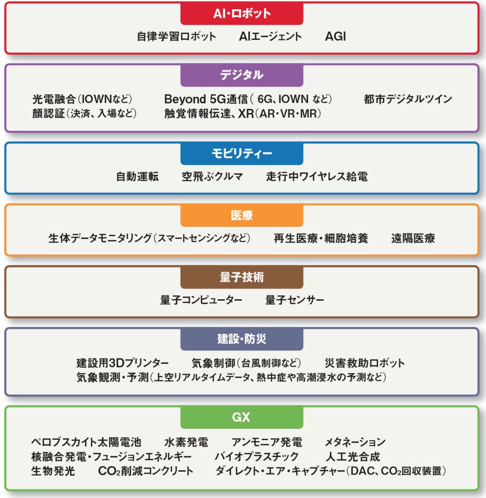 調査の技術 読者1500人に調査 先端技術のイメージは | 日経クロステック（xTECH）