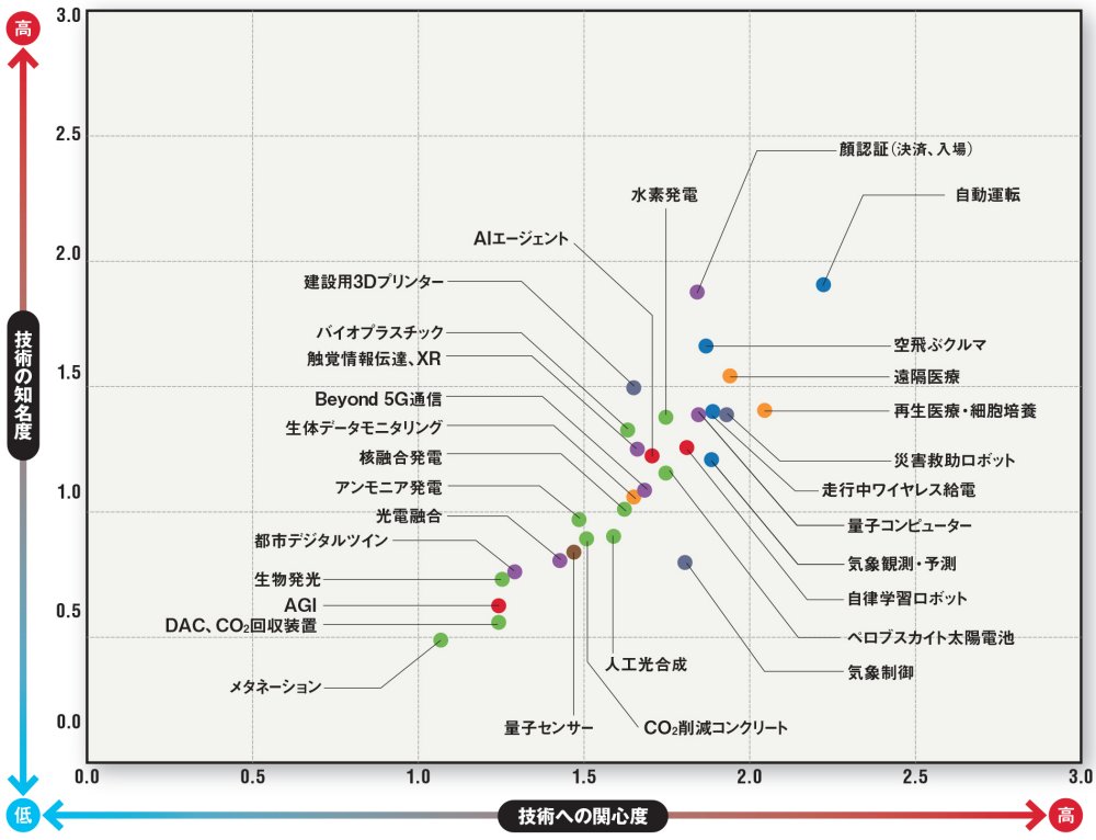 読者1500人に調査 先端技術のイメージは（2ページ目） | 日経クロス