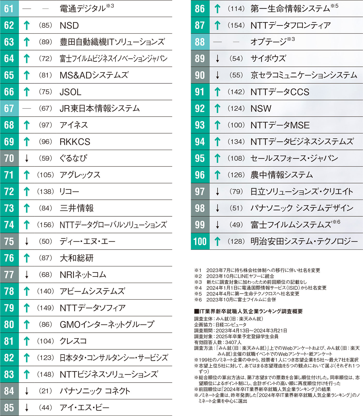25年卒は安定志向 | 日経クロステック（xTECH）