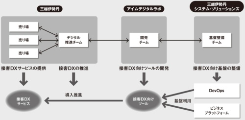 図 三越伊勢丹における接客DX推進の組織