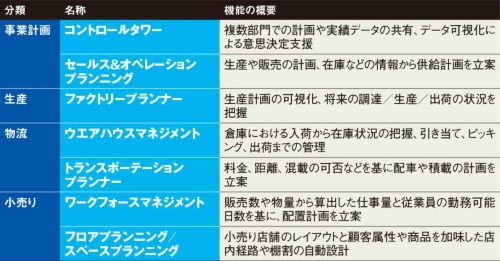 表 米ブルーヨンダーが提供する主なクラウドサービス