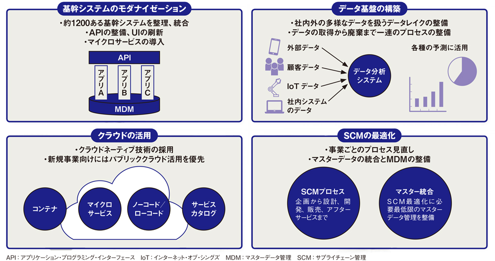 図 PX活動におけるITの変革