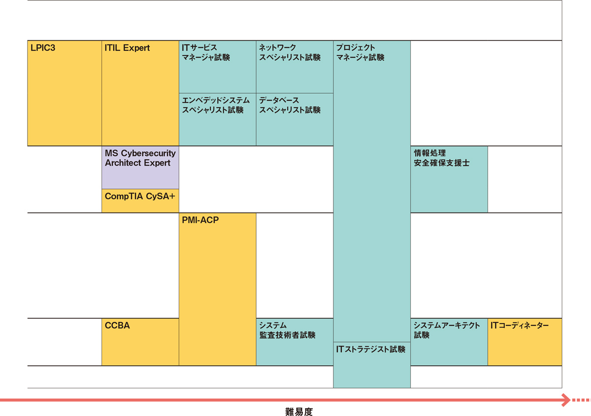 独自のIT資格マップ 難易度別で全公開（2ページ目） | 日経クロス
