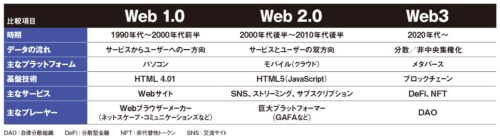 表 Web 1.0、Web 2.0、Web 3の主な違い