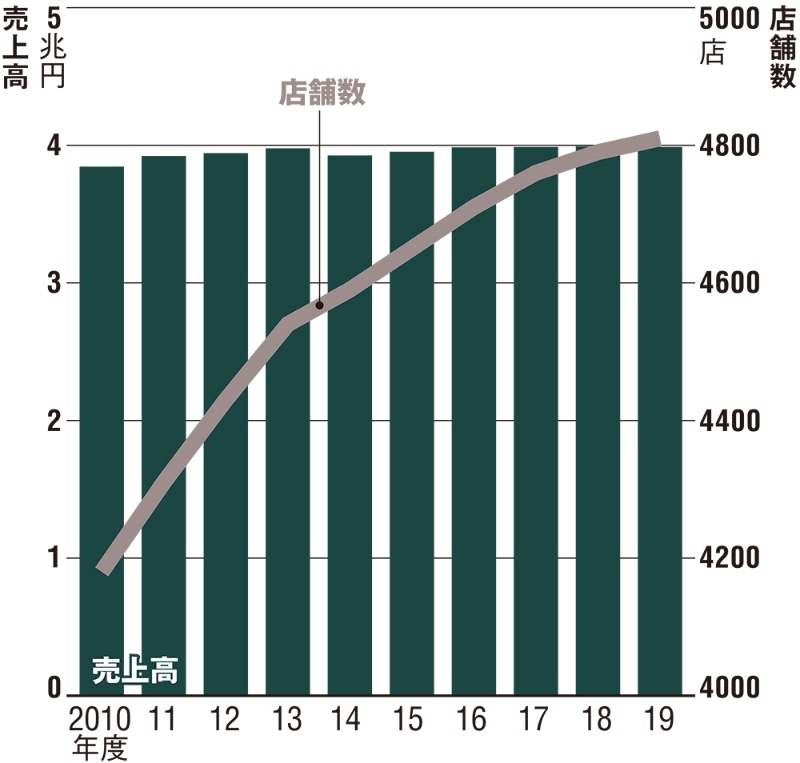 カインズ 怒濤のデジタル攻勢 日経クロステック Xtech