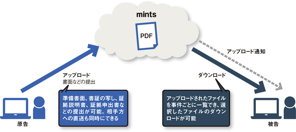 公判も令状もデジタル 残る資料の廃棄基準（2ページ目） | 日経クロス