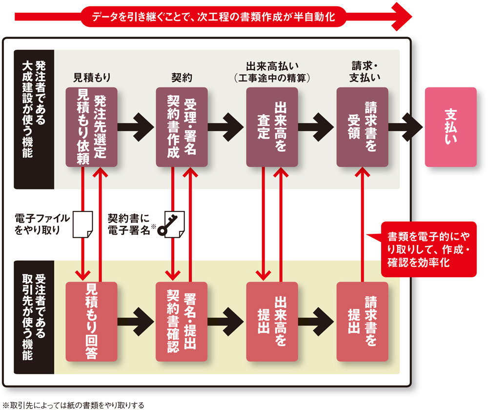 図 大成建設が運用する汎用電子調達システム「SUPER-TRIO」の機能