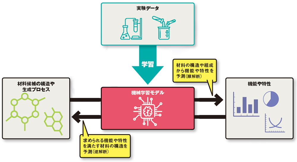 マテリアルズ・インフォマティクス | 日経クロステック（xTECH）