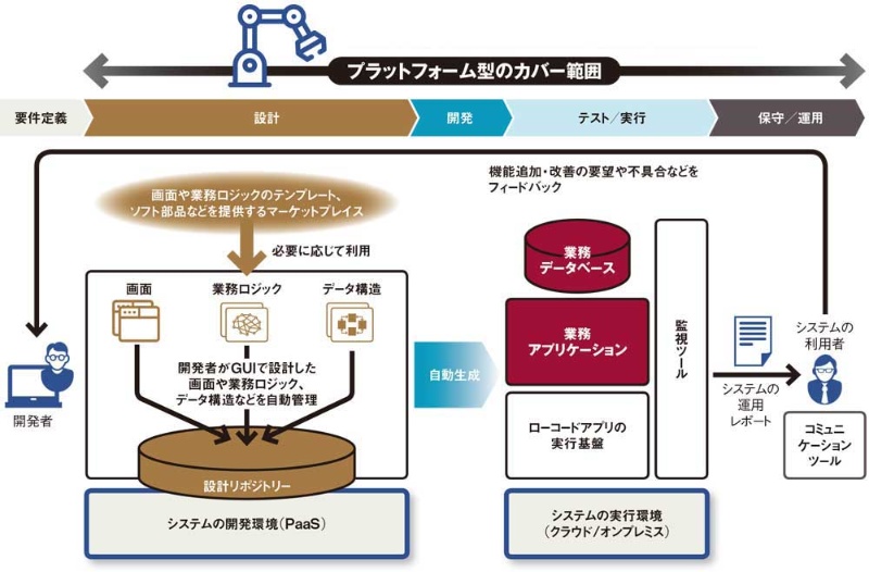進化するローコード Si企業に変革迫る 日経クロステック Xtech