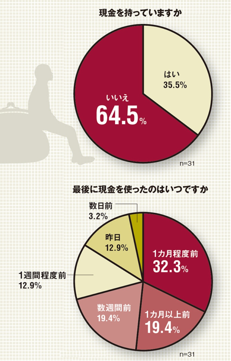現金を持っていますか 上海の若者に聞いたキャッシュレス事情 日経クロステック Xtech