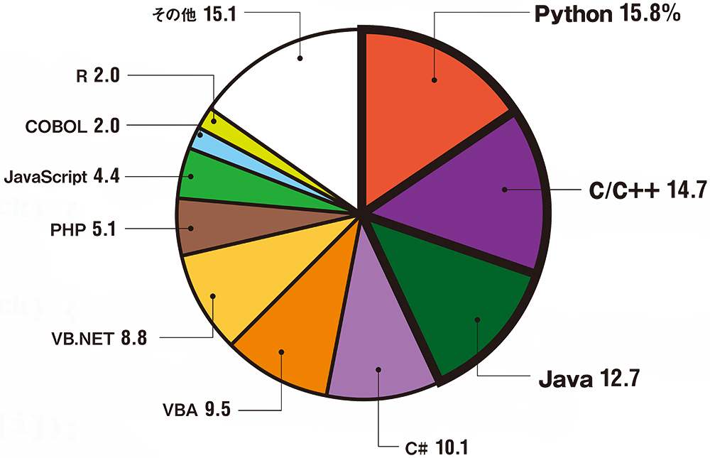 図 最も利用しているプログラミング言語（N=455）