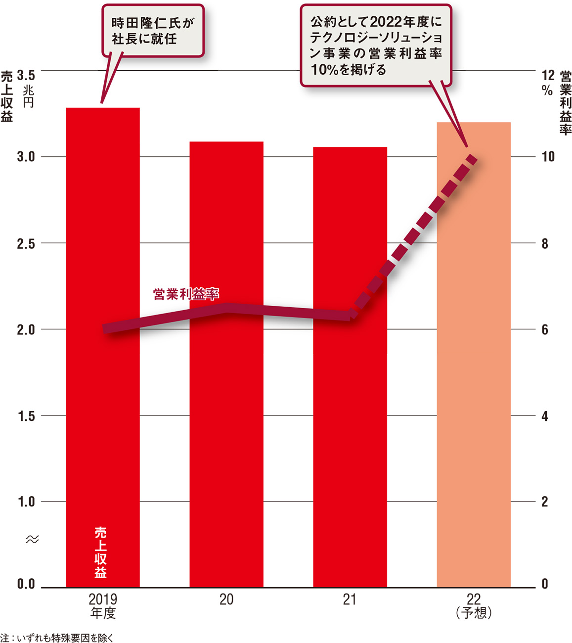見え始めた「時田改革」の成果と課題 | 日経クロステック（xTECH）