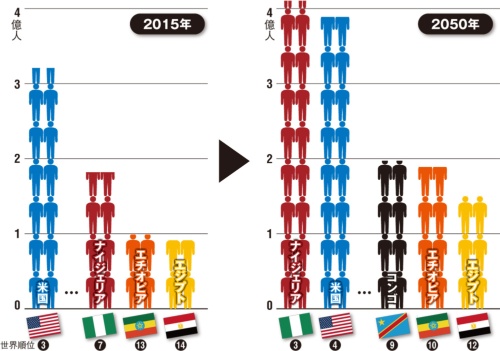 図 アフリカ諸国の人口の推移