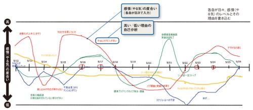 図 SCSKの野々垣圭織氏らのチームが導入した「感情線」のグラフ