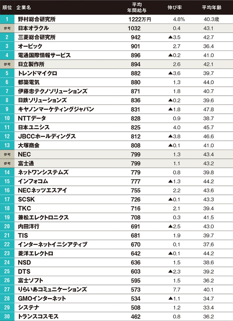 給与平均は753万円 役員報酬と格差拡大 日経クロステック Xtech 給与平均は753万円 役員報酬と格差拡大 日経クロステック Xtech