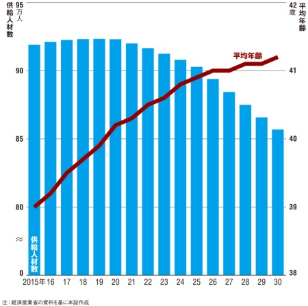図 IT人材の供給動向の予測と平均年齢の推移